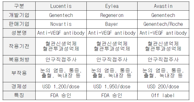 당뇨병성 망막병증 치료제 현황