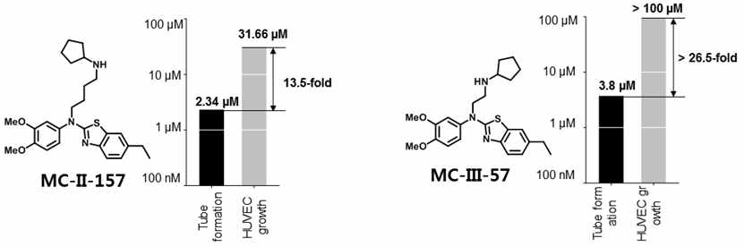 최종 후보물질인 MC-II-157과 MC-III-57