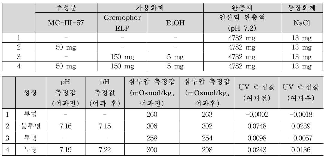 점안제형 제조 조건