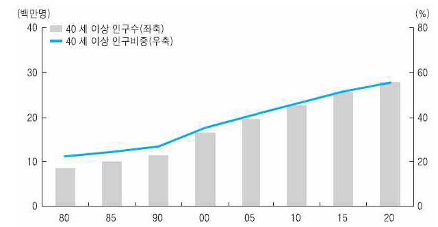 건강에 관심이 많으며 만성질환 및 암의 발병률이 높아지는 40대 이상의 인구비중이 점차 늘고 있음 (건강보험심사평가원, 통계청 자료)