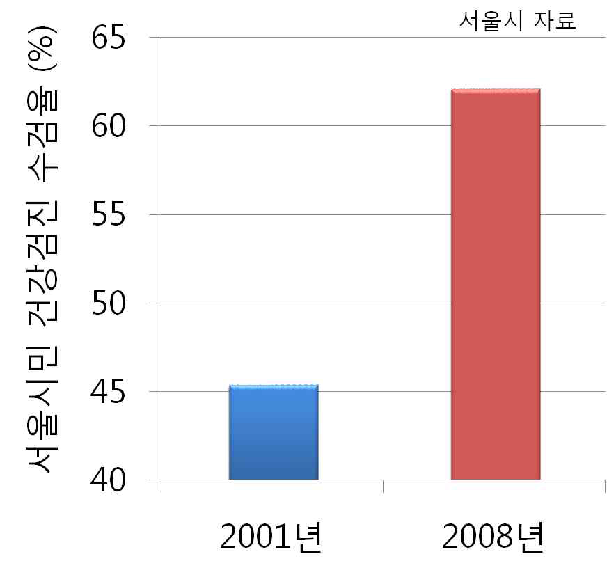 서울에서 2008년 건강검진 수검율이 62% 정도로 과거 2001년 대비 매우 빠르게 증가하고 있다. (2010 서울시민보건지표조사 자료)