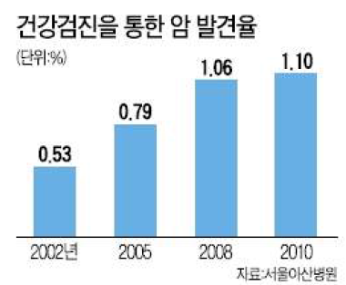 건강검진 및 CT 촬영의 증가로 인해 암 등의 질병 발견률이 증가하고 있음 (서울아산병원 자료)