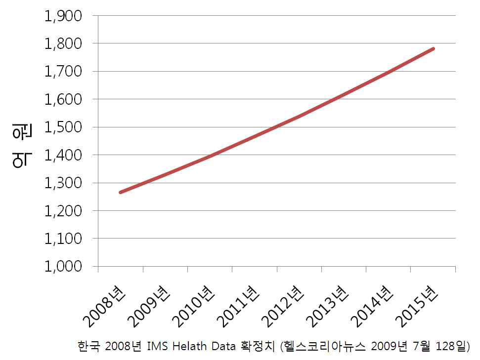 국내 조영제 시장은 매년 빠르게 성장하며 그 성장 속도도 계속 증가할 것으로 예상된다