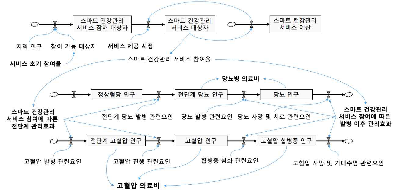 스마트 건강관리 서비스의 당뇨병 및 고혈압 관리모델