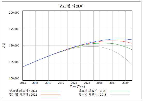 서비스 개선시점에 따른 당뇨병 의료비 추이