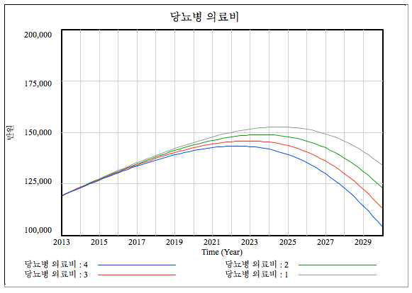 대상자의 초기참여율에 따른 당뇨병 의료비 추이