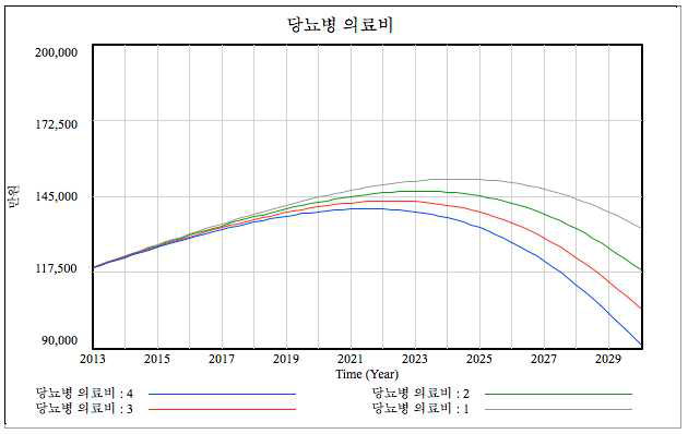 전단계 관리효과 > 당뇨병 이후 관리효과