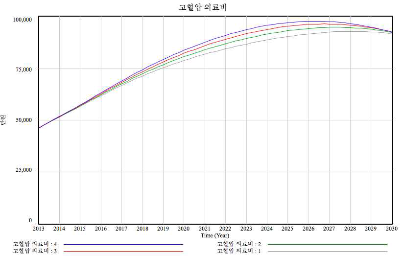 초기참여율 변화에 따른 고혈압 의료비 추이