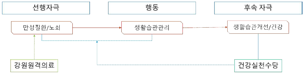 건강실천수당 – 수반성 관리(조건부 강화) 모델