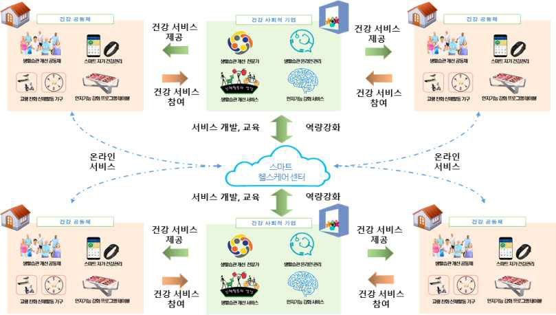 스마트 헬스케어 서비스 020서비스