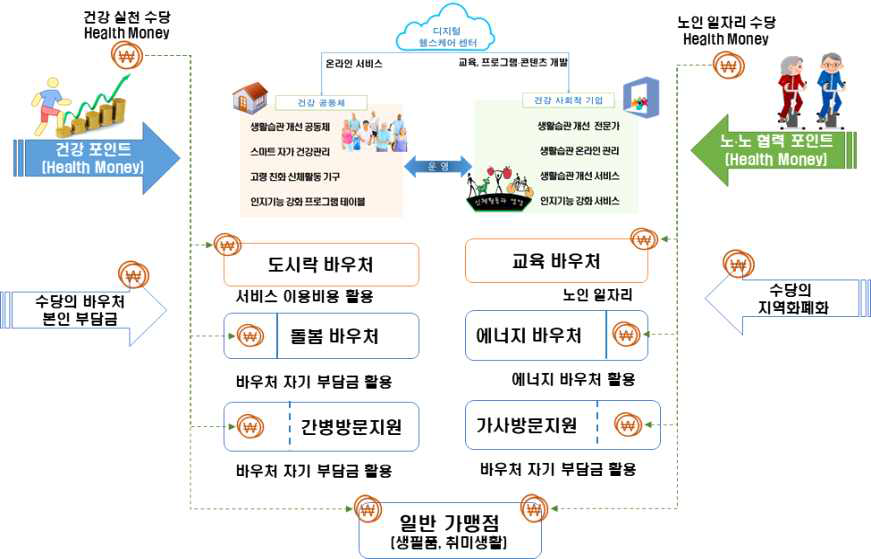 건강실천-지역단위사회적경제 프로세스