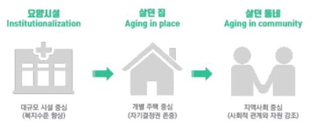 고령친화도시의 최근방향 Aging in Community