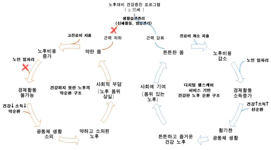 건강하고 품위 있는 노후를 위한 건강증진 프로그램 필요성