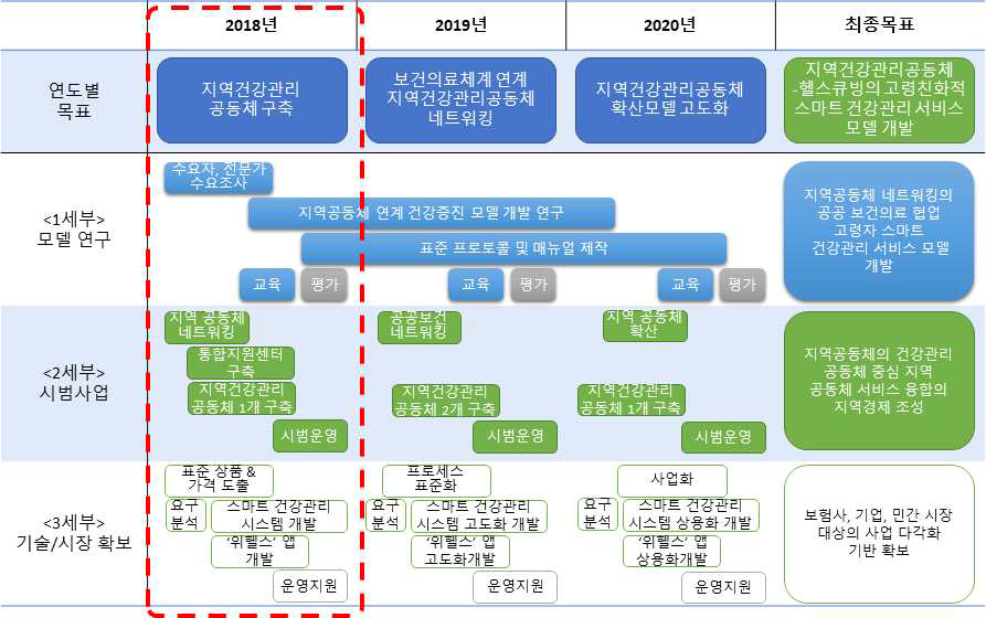 1차년도 연구개발 계발