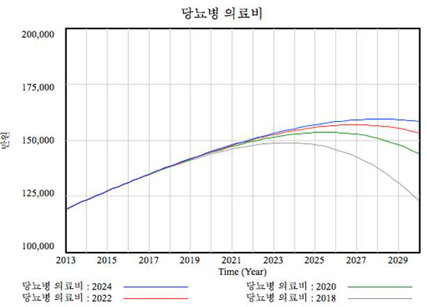 당뇨 의료비 예상