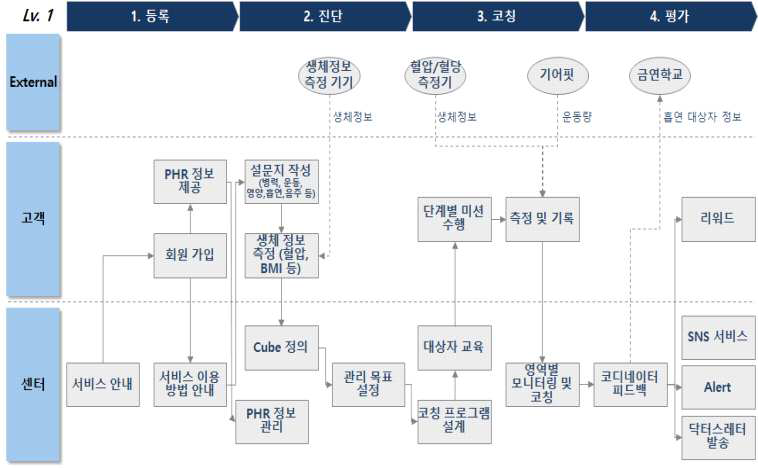 스마트 건강관리 운영 프로세스