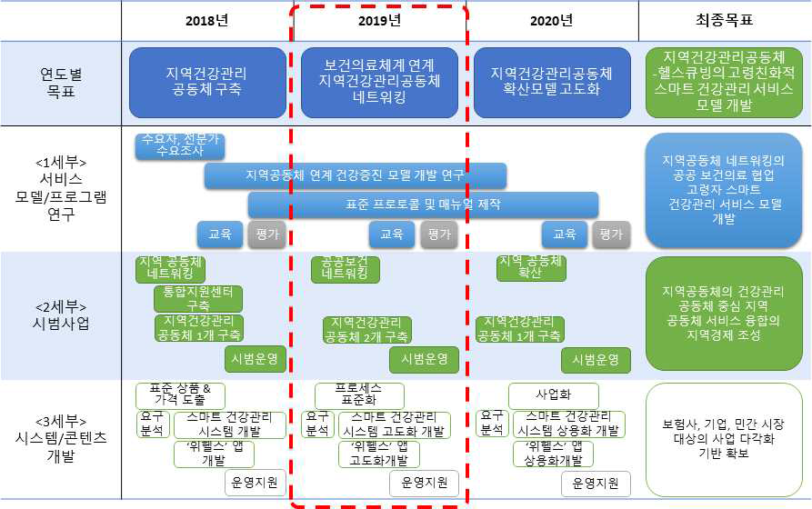 2차년도 연구개발 내용 및 범위