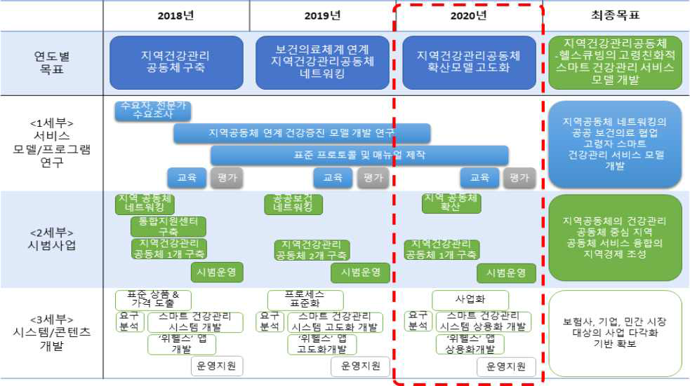 3차년도 연구개발 내용 및 범위