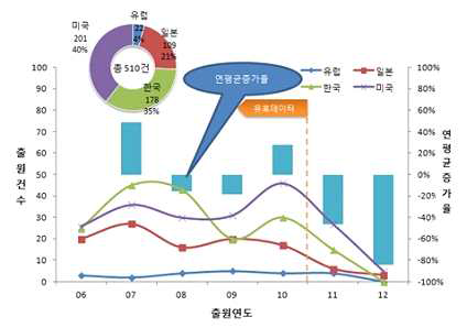 u-Health 기반의 개인 맞춤형 건강관리 및 서비스 지원 시스템 제품의 국가-연도별 출원 동향