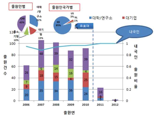 u-Health 기반의 개인 맞춤형 건강관리 및 서비스 지원 시스템 제품의 국내 출원 동향