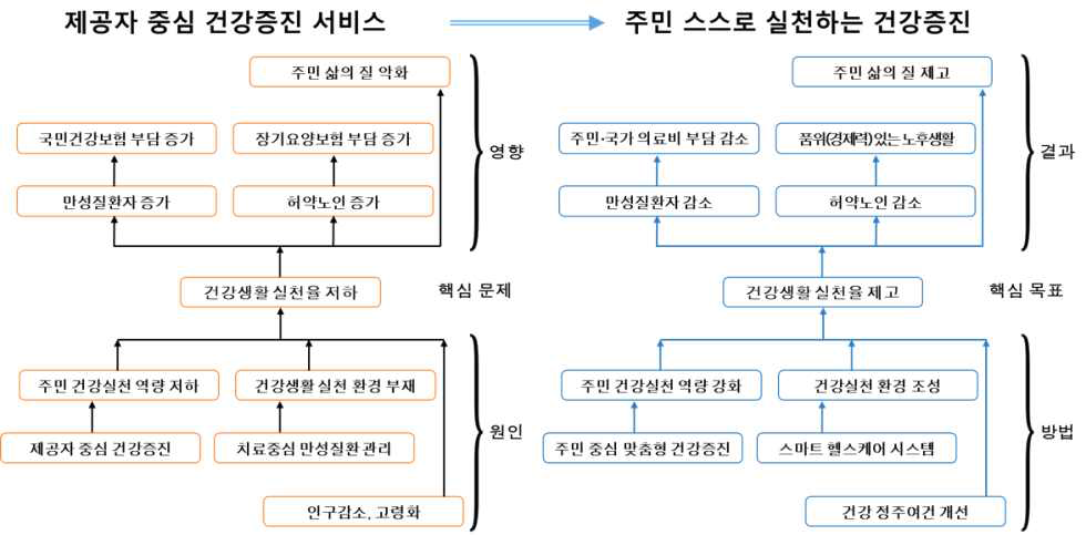 제공자 중심 건강증진 서비스의 주민 중심 건강증진 서비스로 전환 필요