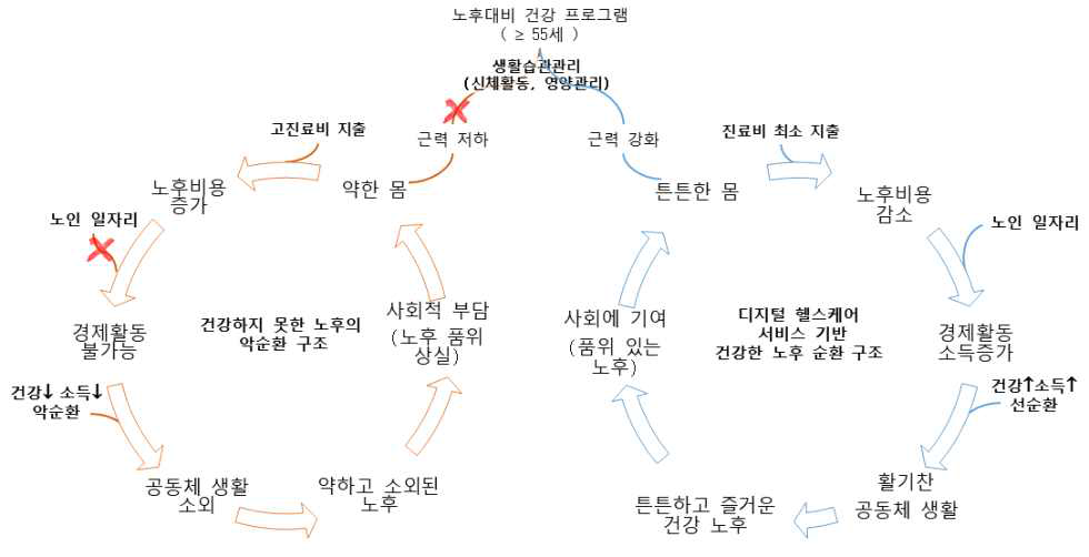 건강하고 품위 있는 노후의 선순환 구조