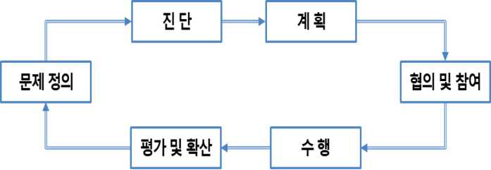 건강증진 프로그램 기본 모형