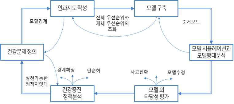 공동체 중심 건강증진 시스템 다이내믹스 모델