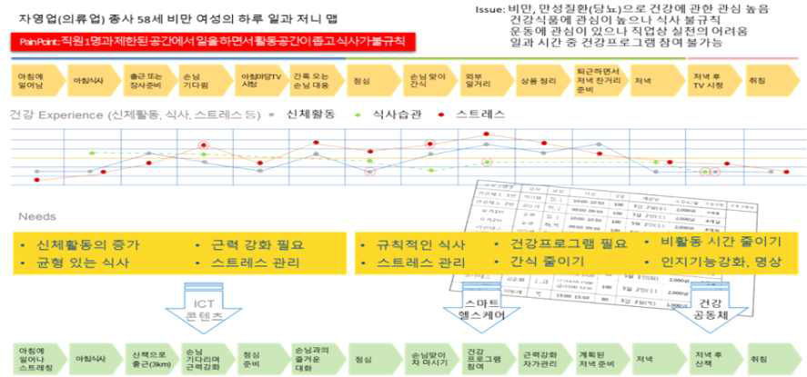 대상자 일생생활 저니맵 분석