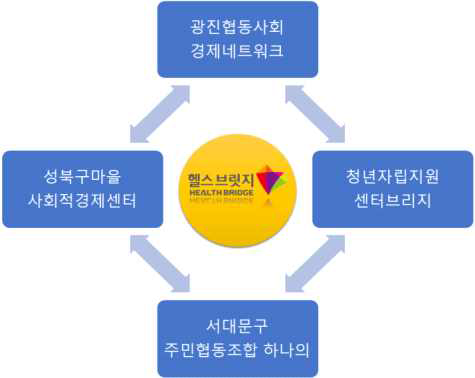 지역사회 연계 협력 네트워크