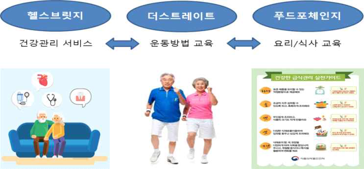 사회적 기업 간 연대와 협력을 통한 `건강관리-운동-영양` 코칭 서비스