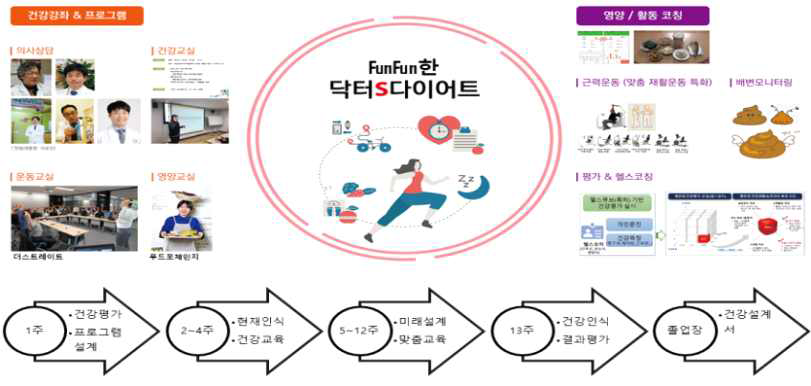 대상자 맞춤형 건강관리 프로세스 (1단계 예시)