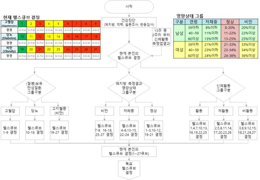 헬스큐브 서비스 알고리즘