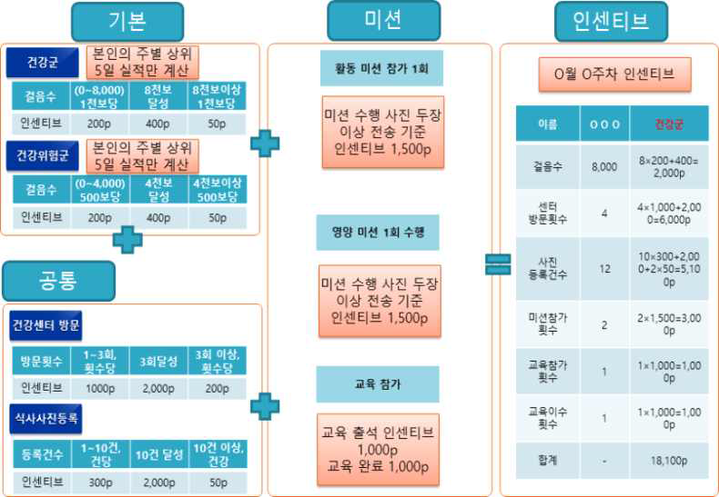 대상군별 인센티브 계산 알고리즘