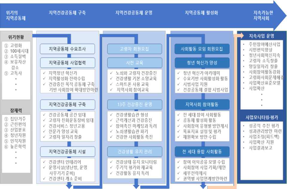 지역사회 연계 건강공동체 확산모델