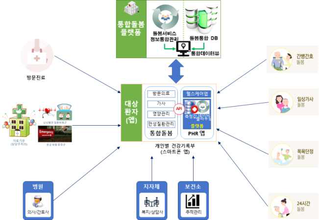 커뮤니티케어 확산모델(예시)