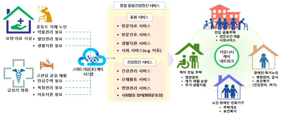 통합돌봄·건강증진 서비스 모델(예시)