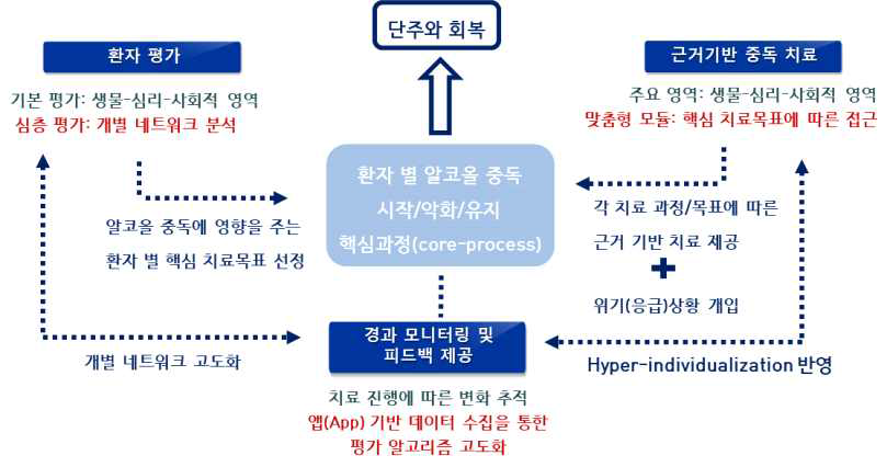 생활중독 (알코올) 서비스 확산 모델