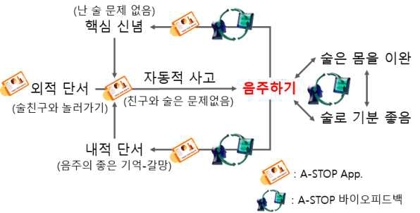 알코올 사용 장애 환자 프로그램 적용 이론