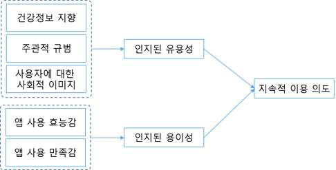 적용된 스마트 건강증진 서비스 이용 의도 분석모델