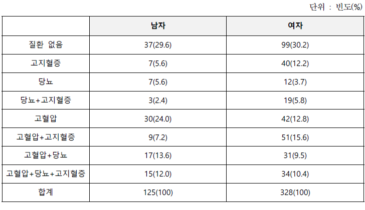 성별 질환 현황