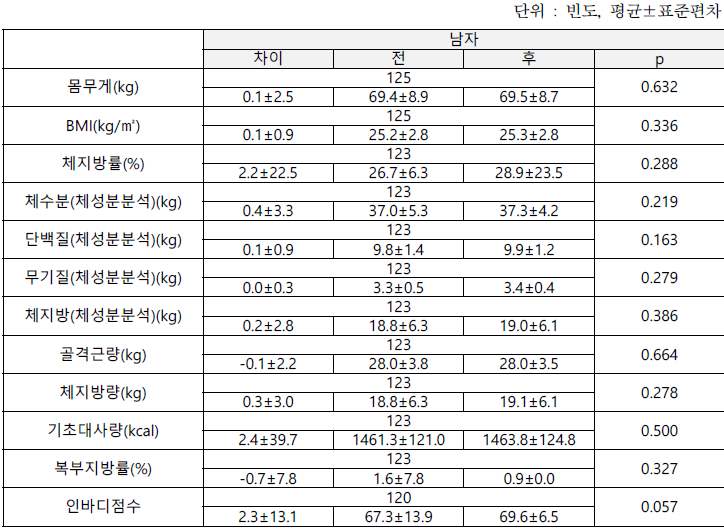 남자 인바디 측정치 현황