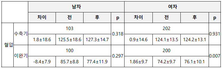 성별 혈압 현황