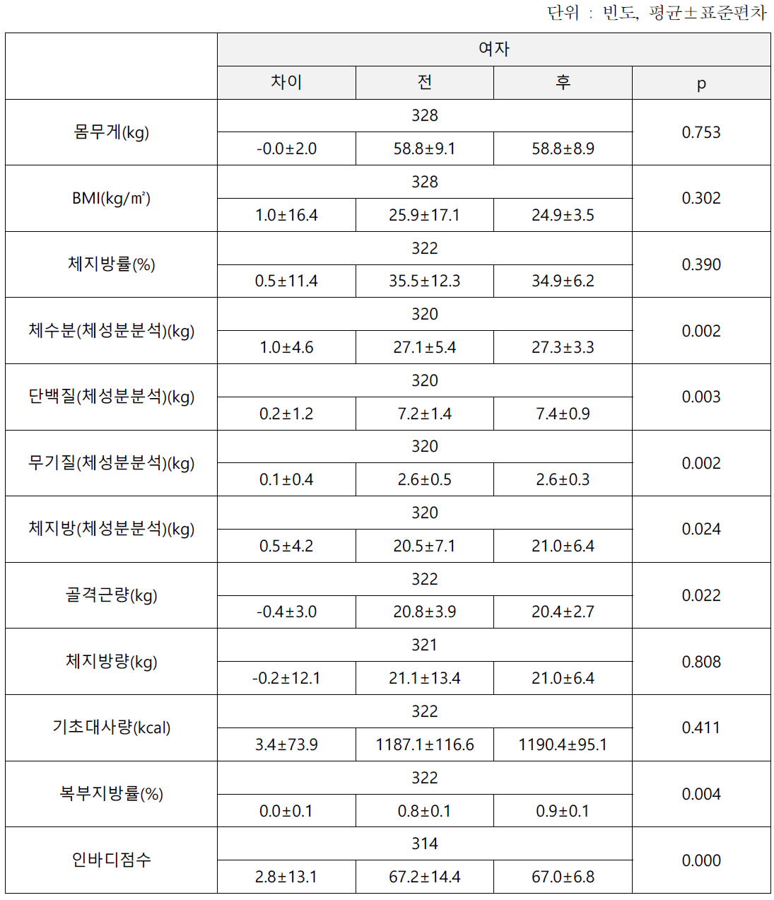 여자 인바디 측정치 현황