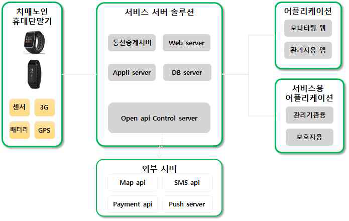 모니터링 시스템 구조도