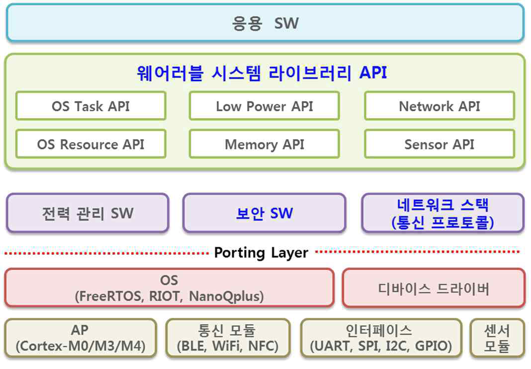 착용형 IoT 디바이스 라이브러리 구성도 예