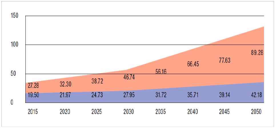 세계 치매환자의 증가 추정치 (단위 : 백만명)