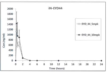 9-deoxo-31-O-demethyl-FK523 (iN-EYD44)의 약동학 결과
