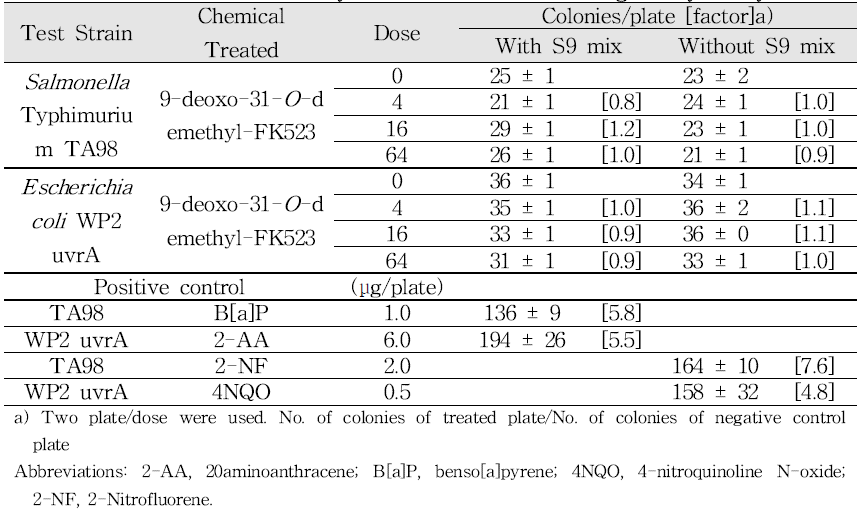 9-deoxo-31-O-demethyl-FK523의 Reverse mutagenicity assay 결과