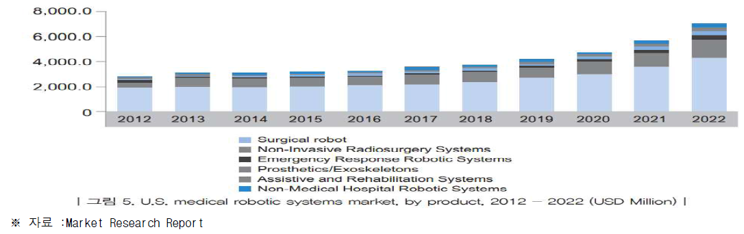 재활의료로봇 세계시장 규모 및 전망